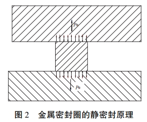 圖 2 金屬密封圈的靜密封原理
